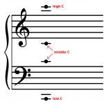 Grand staff with high C, middle C and low C marked.