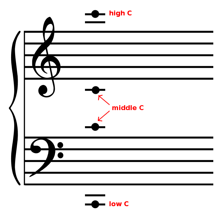 ledger line middle c